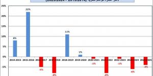 الارصاد: الموسم المطري ضعيف .. وهذه كمية الامطار التي هطلت حتى الان 6% و13% من المعدل الموسمي العام - تليجراف الخليج