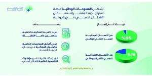«الصحة» تنجز 95% من المسح الصحي الوطني و78% من «التغذية الوطني» - تليجراف الخليج