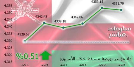 مؤشر مسقط يرتفع 0.51% في أسبوع.. ومكاسب سوقية 189.9 مليون ريال - تليجراف الخليج