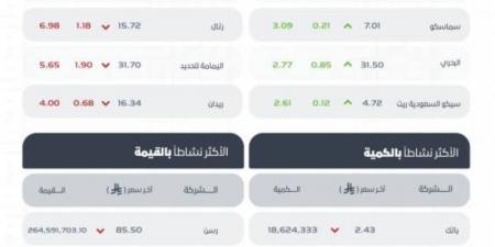 تاسي يُغلق منخفضًا عند مستوى (11485.05) نقطة - تليجراف الخليج