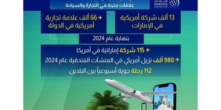 13 ألف شركة و66 ألف علامة تجارية أميركية في الإمارات - تليجراف الخليج