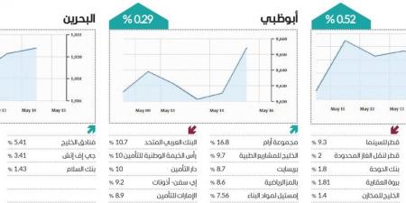 سوق دبي يتصدر ارتفاعات البورصات العربية في أسبوع - تليجراف الخليج