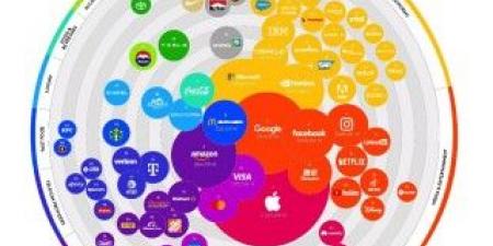 تقرير Kantar يفيد بأن أبل تتصدر القيمة السوقية عالميًا وجوجل ومايكروسوفت تليها - تليجراف الخليج