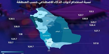 بالأرقام.. ارتفاع في نسبة مستخدمي تطبيقات الذكاء الاصطناعي بالمملكة - تليجراف الخليج