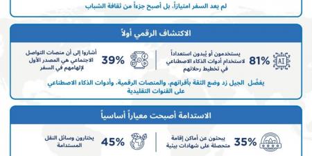 وفقاً لبحث استطلاعي أجرته مجموعة ويندام ..الشباب السعودي يقود تنمية قطاع السياحة الداخلية في المملكة - تليجراف الخليج