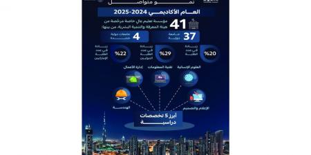 %20 زيادة في معدل التحاق الطلبة بمؤسسات التعليم العالي الخاص في دبي - تليجراف الخليج