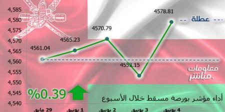 مؤشر مسقط يرتفع 0.39% في أسبوع.. ومكاسب سوقية 4 ملايين ريال - تليجراف الخليج
