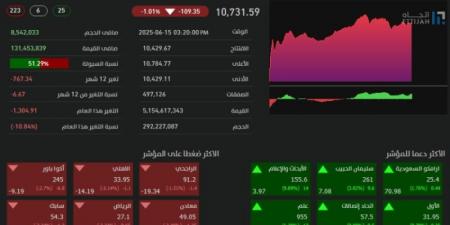 تاسي يغلق منخفضًا عند مستوى (10731) نقطة - تليجراف الخليج