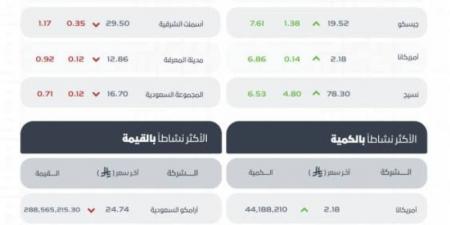 مؤشر سوق الأسهم السعودية يغلق مرتفعًا عند مستوى 10710 نقاط - تليجراف الخليج