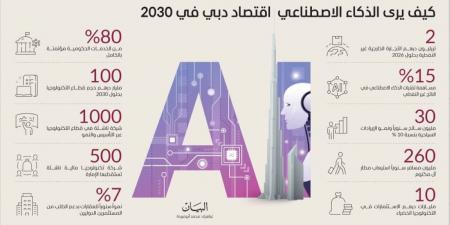 اقتصاد دبي بعيون الذكاء الاصطناعي - تليجراف الخليج