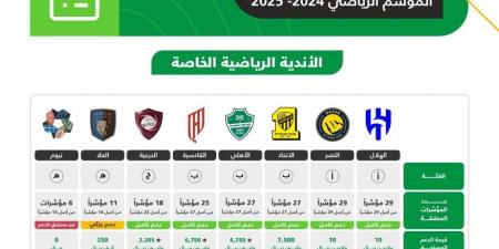 الهلال والنصر أكثر الأندية شفافية في تقييم الحوكمة - تليجراف الخليج
