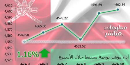 مؤشر مسقط ينهي الأسبوع باللون الأخضر.. ومكاسب سوقية 52 مليون ريال - تليجراف الخليج