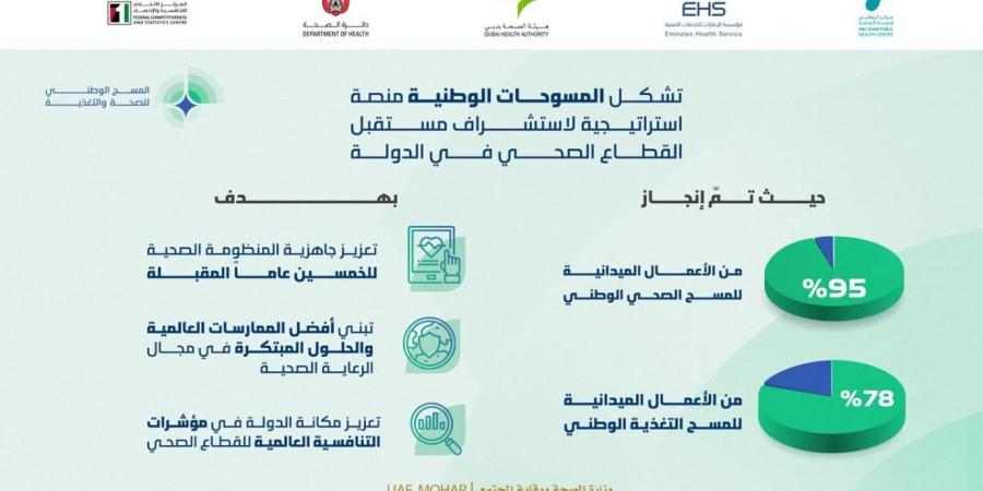 "الصحة" تنجز 95% من الأعمال الميدانية للمسح الصحي الوطني - تليجراف الخليج