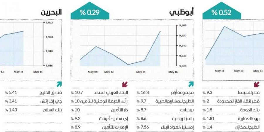 سوق دبي يتصدر ارتفاعات البورصات العربية في أسبوع - تليجراف الخليج