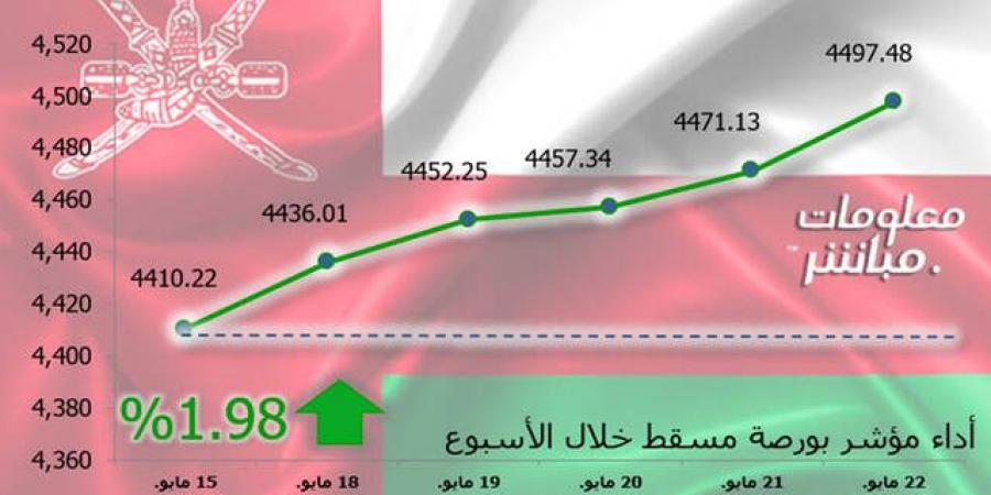 مؤشر مسقط يرتفع 1.98% في أسبوع.. ومكاسب سوقية 75 مليون ريال - تليجراف الخليج