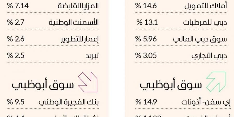 سوق دبي يحلق لأعلى مستوى منذ مطلع يوليو 2008 - تليجراف الخليج