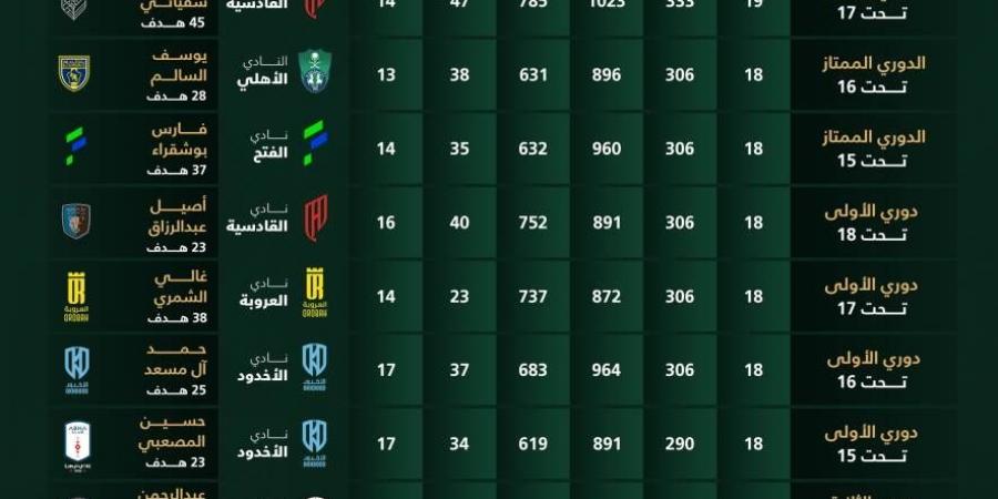 أرقام تاريخية غير مسبوقة في دوريات الناشئين والشباب - تليجراف الخليج