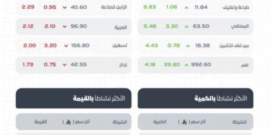 مؤشر سوق الأسهم السعودية يغلق مرتفعًا عند مستوى (10973.98) نقطة - تليجراف الخليج