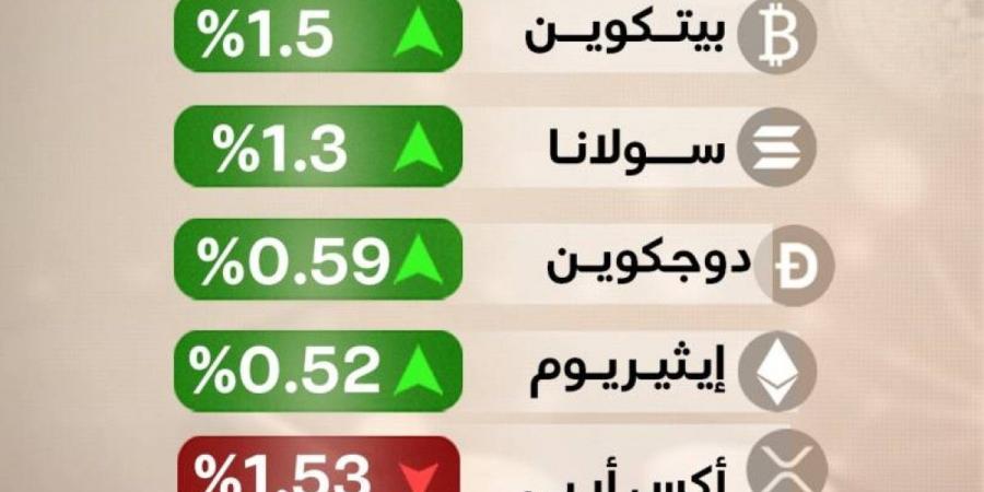 «الاحتياطي الأمريكي» يؤكد دعمه لتنظيم «العملات المشفرة».. والبيتكوين فوق 106 آلاف - تليجراف الخليج