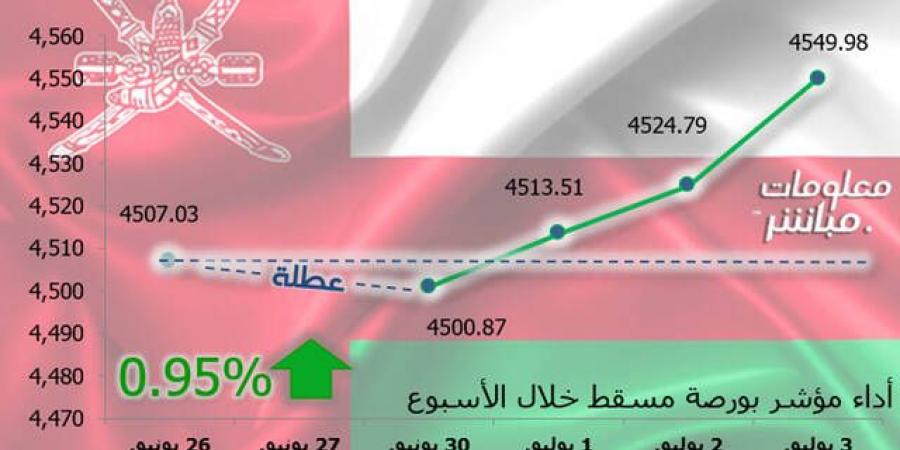 مؤشر مسقط ينهي الأسبوع باللون الأخضر.. ومكاسب سوقية 109.9 مليون ريال - تليجراف الخليج