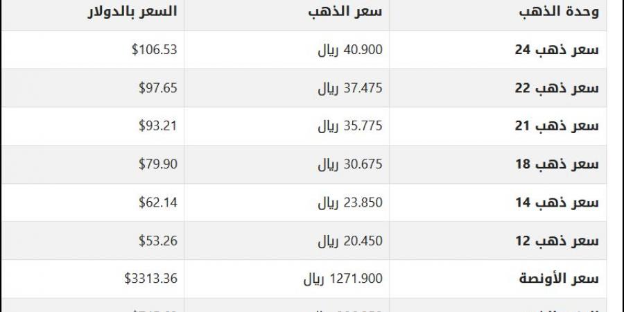 أسعار الذهب في عمان اليوم الخميس 10 يوليو... - تليجراف الخليج