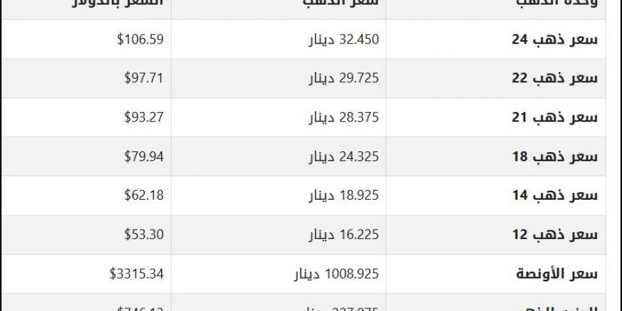 سعر الذهب في الكويت اليوم الخميس 10 يوليو 2025 بالدينار والدولار الأمريكي - تليجراف الخليج