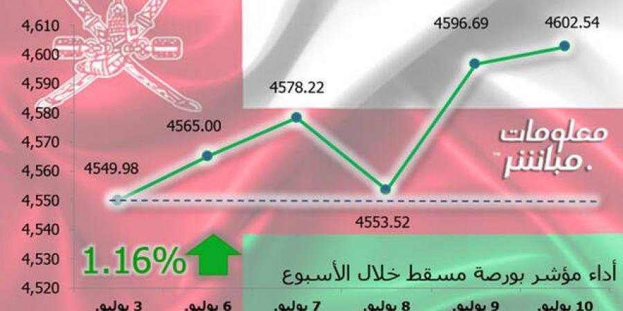 مؤشر مسقط ينهي الأسبوع باللون الأخضر.. ومكاسب سوقية 52 مليون ريال - تليجراف الخليج